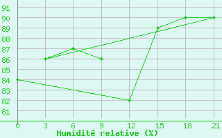 Courbe de l'humidit relative pour Krasnyy Kholm