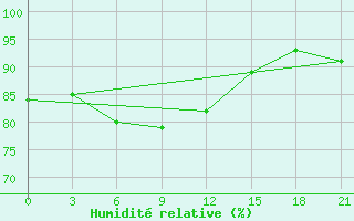 Courbe de l'humidit relative pour Varzuga