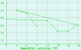 Courbe de l'humidit relative pour Ivanovo