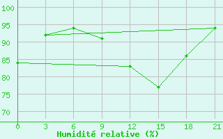 Courbe de l'humidit relative pour Silute