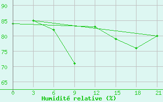 Courbe de l'humidit relative pour Serov