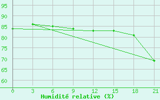 Courbe de l'humidit relative pour Kirovohrad