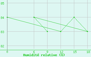 Courbe de l'humidit relative pour Kautokeino