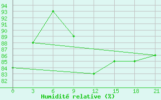 Courbe de l'humidit relative pour Novgorod