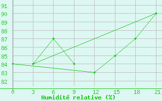 Courbe de l'humidit relative pour Kostroma