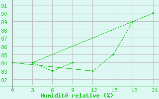 Courbe de l'humidit relative pour Medvezegorsk