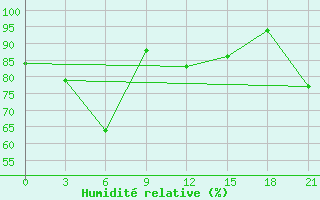 Courbe de l'humidit relative pour Pjalica