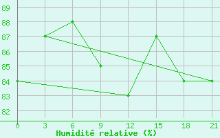 Courbe de l'humidit relative pour Lebedev Ilovlya