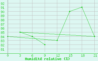 Courbe de l'humidit relative pour Cherdyn