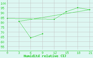 Courbe de l'humidit relative pour Efremov