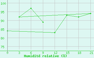 Courbe de l'humidit relative pour Sergac