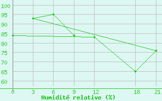 Courbe de l'humidit relative pour Montijo