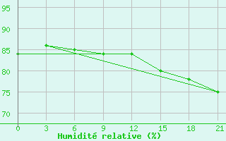 Courbe de l'humidit relative pour Krasnoscel'E