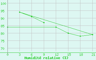 Courbe de l'humidit relative pour Twenthe (PB)