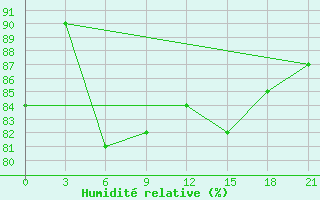 Courbe de l'humidit relative pour Kazan