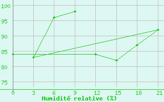 Courbe de l'humidit relative pour Zaghonan Magrane