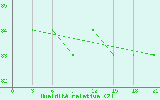 Courbe de l'humidit relative pour Rabocheostrovsk Kem-Port