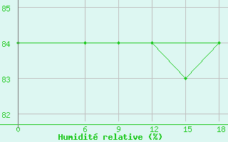 Courbe de l'humidit relative pour Kautokeino