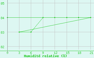 Courbe de l'humidit relative pour Perm'