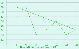 Courbe de l'humidit relative pour Cape Svedskij