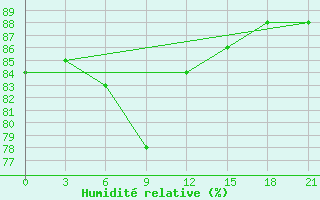 Courbe de l'humidit relative pour Novoannenskij