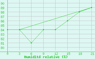 Courbe de l'humidit relative pour Sura