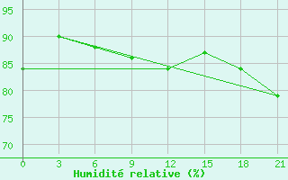 Courbe de l'humidit relative pour Padun