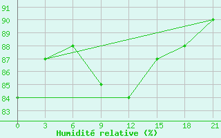 Courbe de l'humidit relative pour Velizh