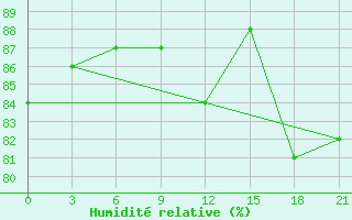 Courbe de l'humidit relative pour Arzew