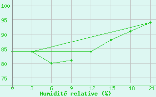 Courbe de l'humidit relative pour Dzhambejty