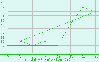 Courbe de l'humidit relative pour Krahnjkar