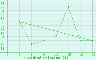 Courbe de l'humidit relative pour Tihoreck