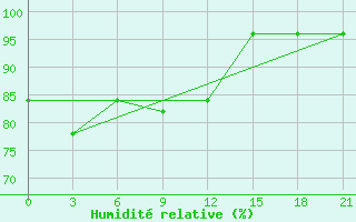 Courbe de l'humidit relative pour Zeleznodorozny