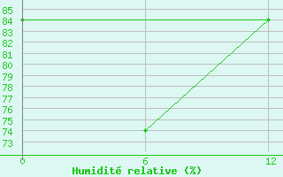 Courbe de l'humidit relative pour Jaluit Atoll