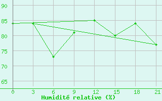 Courbe de l'humidit relative pour Aparan