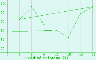 Courbe de l'humidit relative pour Magnitogorsk