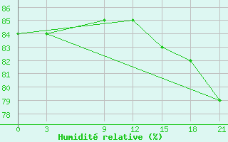 Courbe de l'humidit relative pour Ostrov Golomjannyj