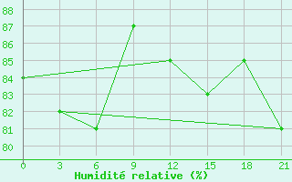 Courbe de l'humidit relative pour Varzuga