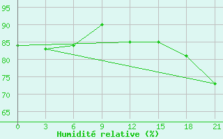 Courbe de l'humidit relative pour Hihifo Ile Wallis