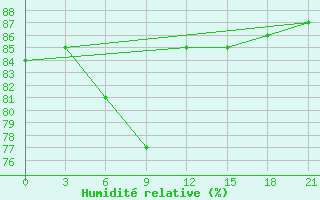 Courbe de l'humidit relative pour Perm'