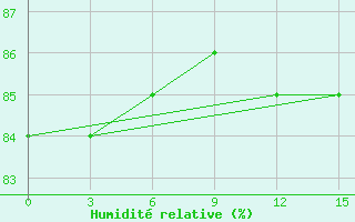 Courbe de l'humidit relative pour Ajon Island