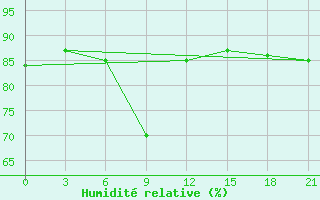 Courbe de l'humidit relative pour Krasnoufimsk