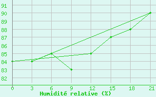 Courbe de l'humidit relative pour Moncegorsk