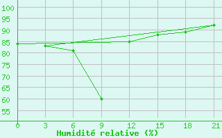 Courbe de l'humidit relative pour Efremov