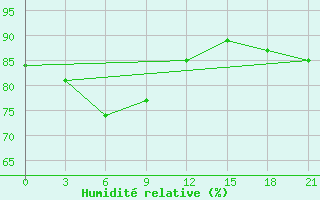 Courbe de l'humidit relative pour Petrun