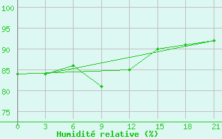 Courbe de l'humidit relative pour Pudoz