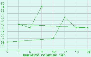 Courbe de l'humidit relative pour Syzran