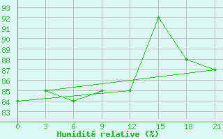 Courbe de l'humidit relative pour Staraja Russa