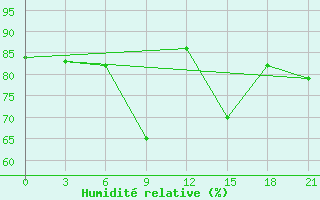 Courbe de l'humidit relative pour Livny