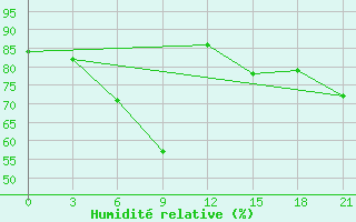 Courbe de l'humidit relative pour Reboly